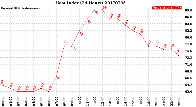 Milwaukee Weather Heat Index<br>(24 Hours)