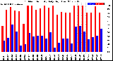 Milwaukee Weather Outdoor Humidity<br>Daily High/Low