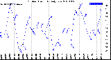 Milwaukee Weather Outdoor Humidity<br>Daily Low