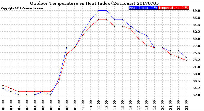 Milwaukee Weather Outdoor Temperature<br>vs Heat Index<br>(24 Hours)