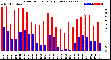 Milwaukee Weather Outdoor Temperature<br>Daily High/Low