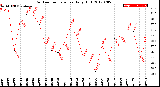 Milwaukee Weather Outdoor Temperature<br>Daily High