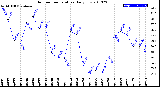 Milwaukee Weather Outdoor Temperature<br>Daily Low