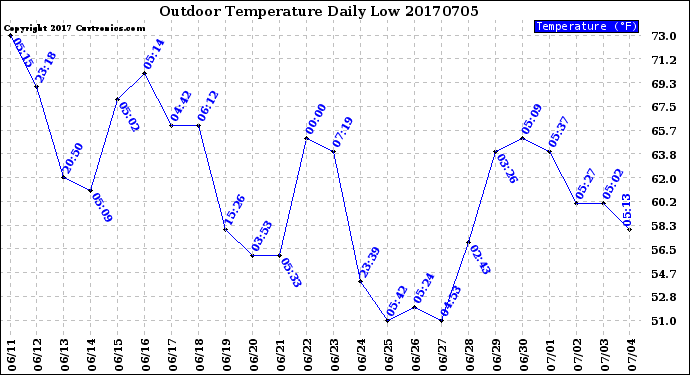 Milwaukee Weather Outdoor Temperature<br>Daily Low