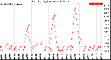 Milwaukee Weather Rain<br>By Day<br>(Inches)