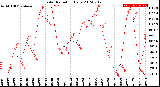 Milwaukee Weather Solar Radiation<br>Daily