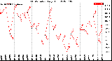 Milwaukee Weather THSW Index<br>Daily High