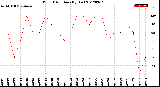 Milwaukee Weather Wind Direction<br>(By Day)