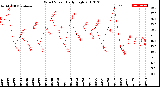 Milwaukee Weather Wind Speed<br>Daily High