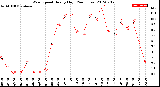 Milwaukee Weather Wind Speed<br>Hourly High<br>(24 Hours)