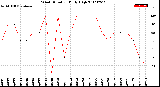 Milwaukee Weather Wind Direction<br>Daily High