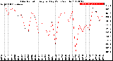 Milwaukee Weather Solar Radiation<br>Avg per Day W/m2/minute