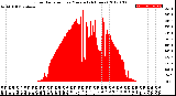 Milwaukee Weather Solar Radiation<br>per Minute<br>(24 Hours)