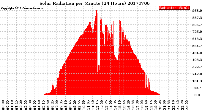 Milwaukee Weather Solar Radiation<br>per Minute<br>(24 Hours)