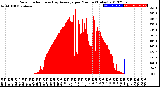 Milwaukee Weather Solar Radiation<br>& Day Average<br>per Minute<br>(Today)