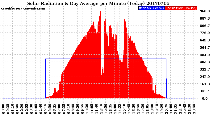 Milwaukee Weather Solar Radiation<br>& Day Average<br>per Minute<br>(Today)