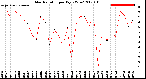 Milwaukee Weather Solar Radiation<br>per Day KW/m2