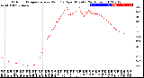 Milwaukee Weather Outdoor Temperature<br>vs Wind Chill<br>per Minute<br>(24 Hours)