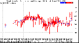 Milwaukee Weather Wind Direction<br>Normalized and Average<br>(24 Hours) (New)