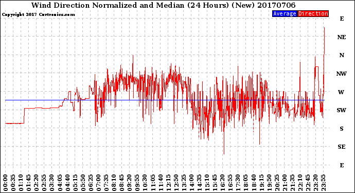 Milwaukee Weather Wind Direction<br>Normalized and Median<br>(24 Hours) (New)