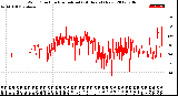 Milwaukee Weather Wind Direction<br>Normalized<br>(24 Hours) (New)