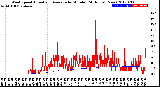 Milwaukee Weather Wind Speed<br>Actual and Average<br>by Minute<br>(24 Hours) (New)