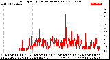 Milwaukee Weather Wind Speed<br>by Minute<br>(24 Hours) (New)