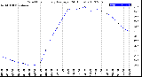 Milwaukee Weather Wind Chill<br>Hourly Average<br>(24 Hours)