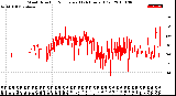 Milwaukee Weather Wind Direction<br>Normalized<br>(24 Hours) (Old)