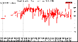 Milwaukee Weather Wind Direction<br>(24 Hours) (Raw)