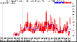 Milwaukee Weather Wind Speed<br>Actual and Median<br>by Minute<br>(24 Hours) (Old)