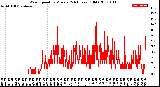 Milwaukee Weather Wind Speed<br>by Minute<br>(24 Hours) (Old)