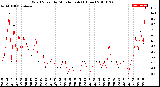 Milwaukee Weather Wind Speed<br>by Minute mph<br>(1 Hour)