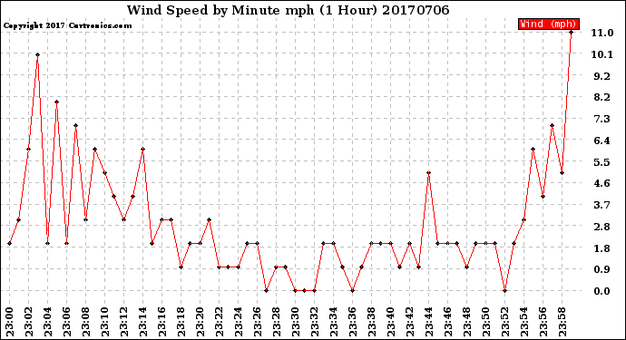 Milwaukee Weather Wind Speed<br>by Minute mph<br>(1 Hour)