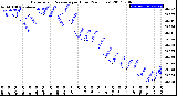 Milwaukee Weather Barometric Pressure<br>per Hour<br>(24 Hours)