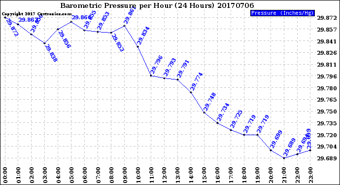 Milwaukee Weather Barometric Pressure<br>per Hour<br>(24 Hours)