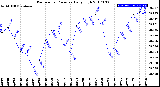 Milwaukee Weather Barometric Pressure<br>Daily High