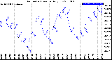 Milwaukee Weather Barometric Pressure<br>Daily Low