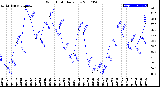 Milwaukee Weather Wind Chill<br>Daily Low