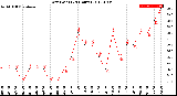 Milwaukee Weather Dew Point<br>(24 Hours)