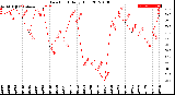 Milwaukee Weather Dew Point<br>Daily High