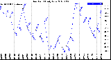 Milwaukee Weather Dew Point<br>Daily Low