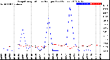 Milwaukee Weather Evapotranspiration<br>vs Rain per Day<br>(Inches)