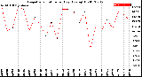 Milwaukee Weather Evapotranspiration<br>per Day (Ozs sq/ft)