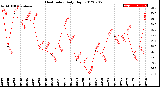 Milwaukee Weather Heat Index<br>Daily High