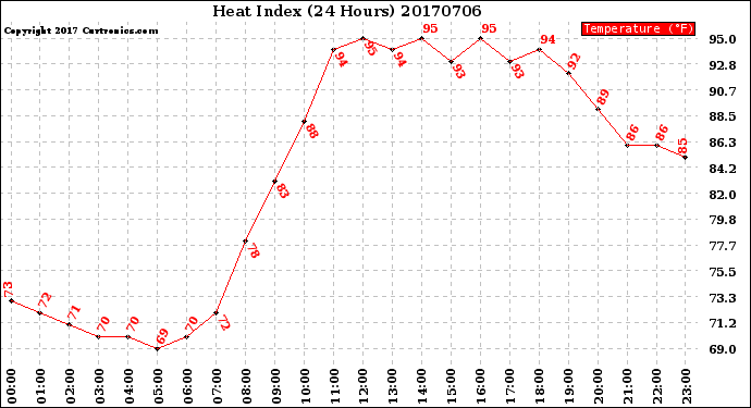 Milwaukee Weather Heat Index<br>(24 Hours)