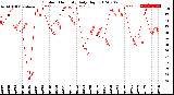 Milwaukee Weather Outdoor Humidity<br>Daily High