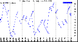 Milwaukee Weather Outdoor Humidity<br>Daily Low