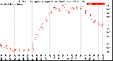 Milwaukee Weather Outdoor Temperature<br>per Hour<br>(24 Hours)