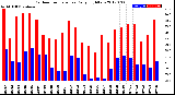 Milwaukee Weather Outdoor Temperature<br>Daily High/Low